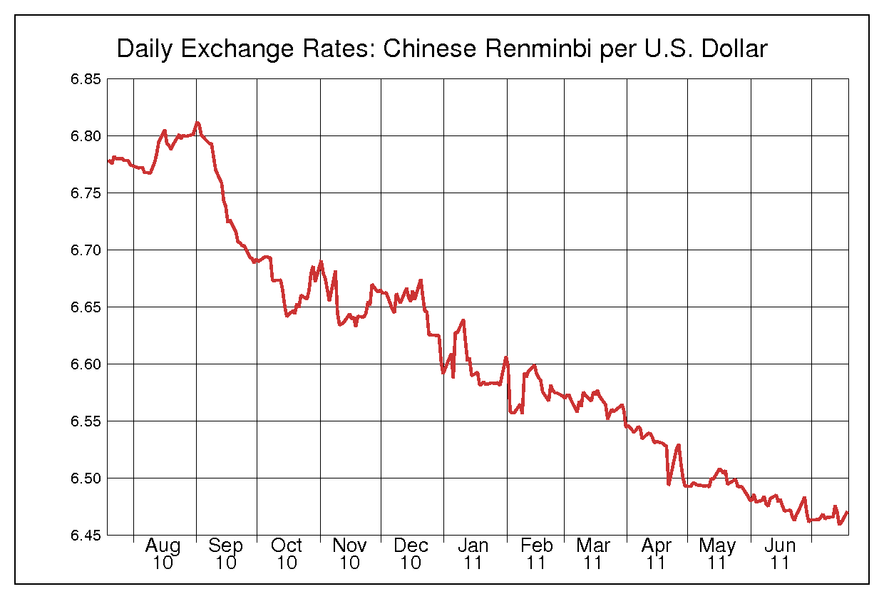 us dollar to chinese yuan exchange rate trend