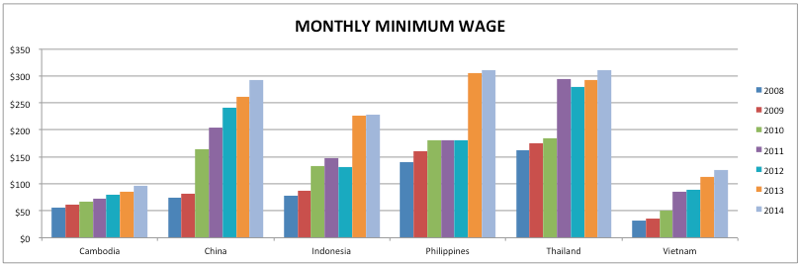 Comparing wages across Asia to make sourcing decisions ...