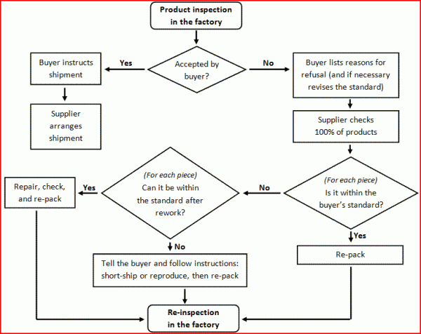 following up after inspections and managing rework and re-inspections flowchart