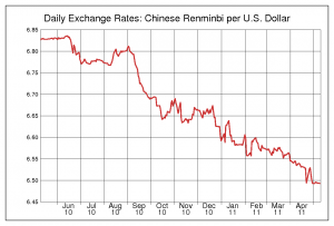 Fall of dollar