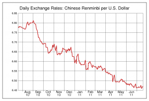 USD/CNY exchange rate
