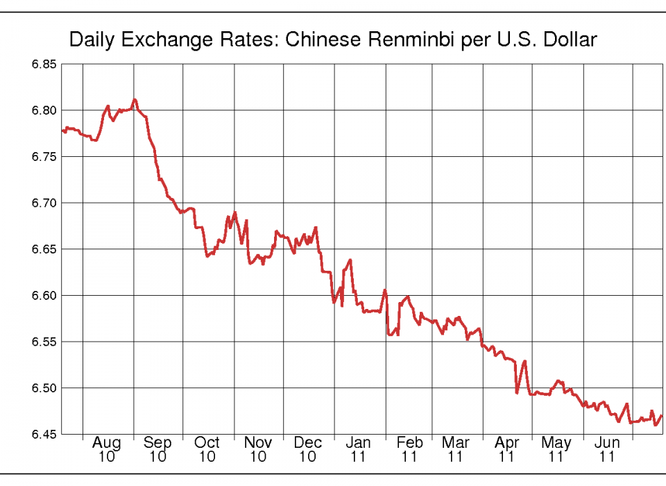 USD/CNY exchange rate