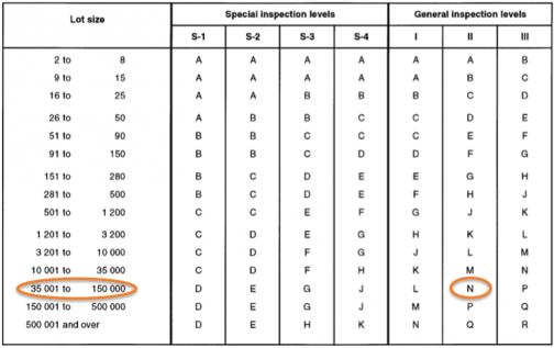 How to misuse the ISO 2859 standard: sets vs. pieces ...