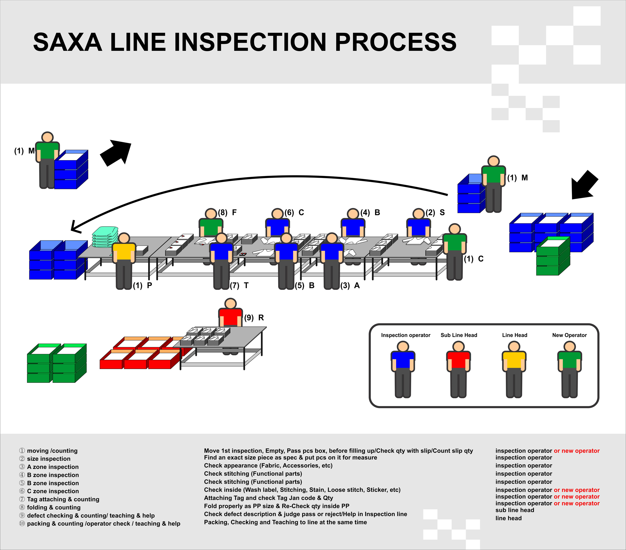 Piece by piece inspection in a line