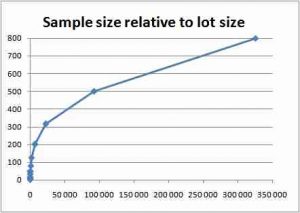 sample size relative to lot size