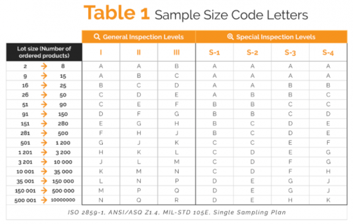Asq Inspection Level How The AQL Inspection Levels In ISO 2859-1 Affect Sampling Size ...