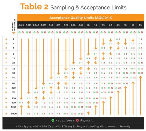 How The Aql Inspection Levels In Iso 2859 1 Affect Sampling Size