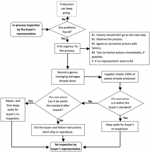 Incoming Inspection Process Flow Chart