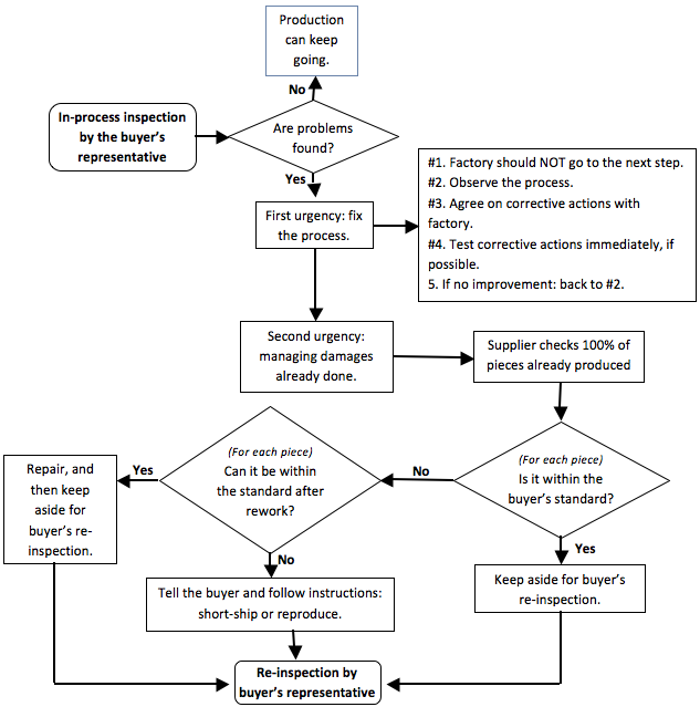 Re-inspection process: the flow chart