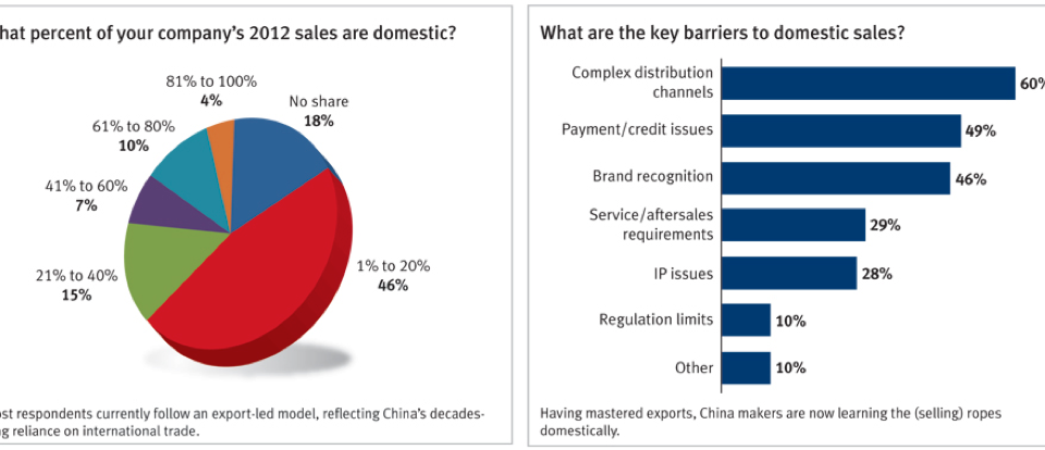 Chinese suppliers also sell within China