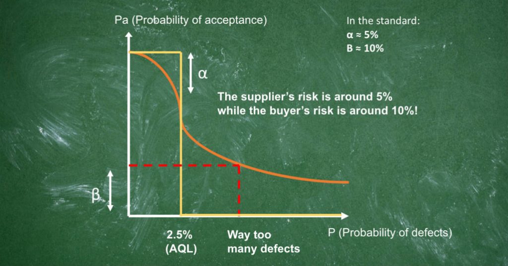Why the AQL tables are not in favor of the buyer