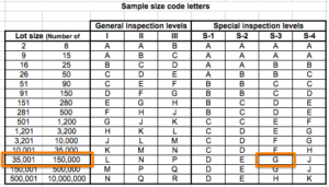 The Special Inspection Levels in the AQL Tables - QualityInspection.org