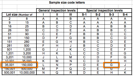 Sample Code Letters - AQL chart