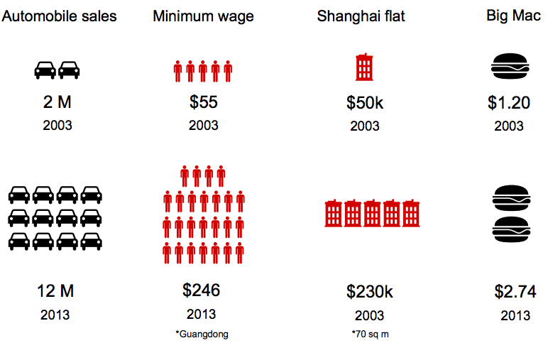 The Remarkable Inflation in China