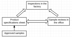 Product Specifications, Sample Reviews, and QC Inspections
