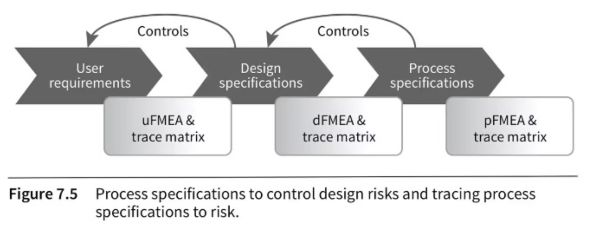 process specifications to control design risks and tracing process specifications to risk