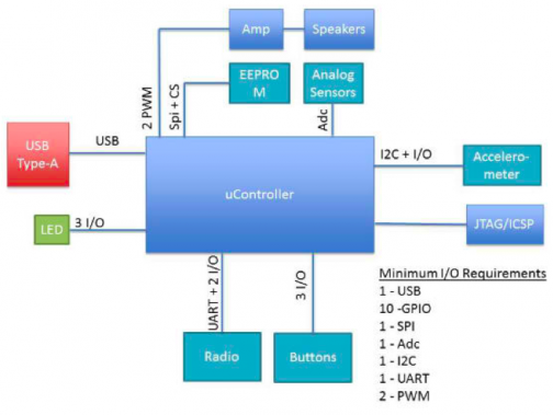 Selection Of A Chip Set And Planning The Writing Of Firmware 