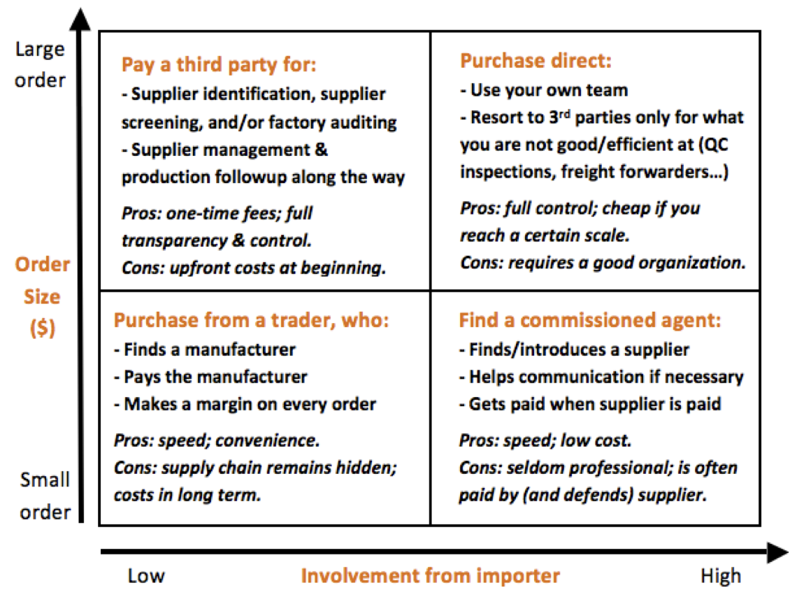 Options: Sourcing Agent vs. Buy Direct from China