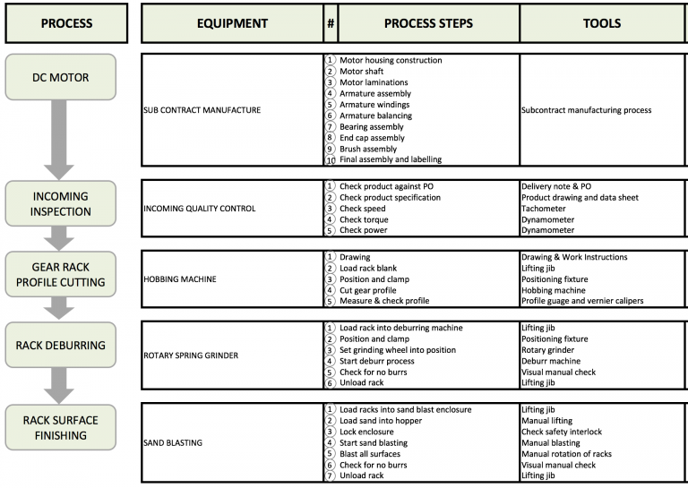 Basic Process Improvement Tools Flow Chart Fmea Control Plan