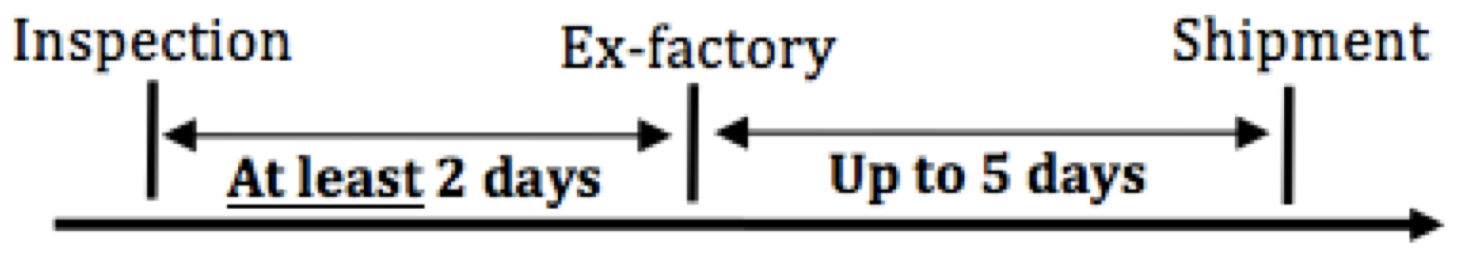 Timing of final random inspection