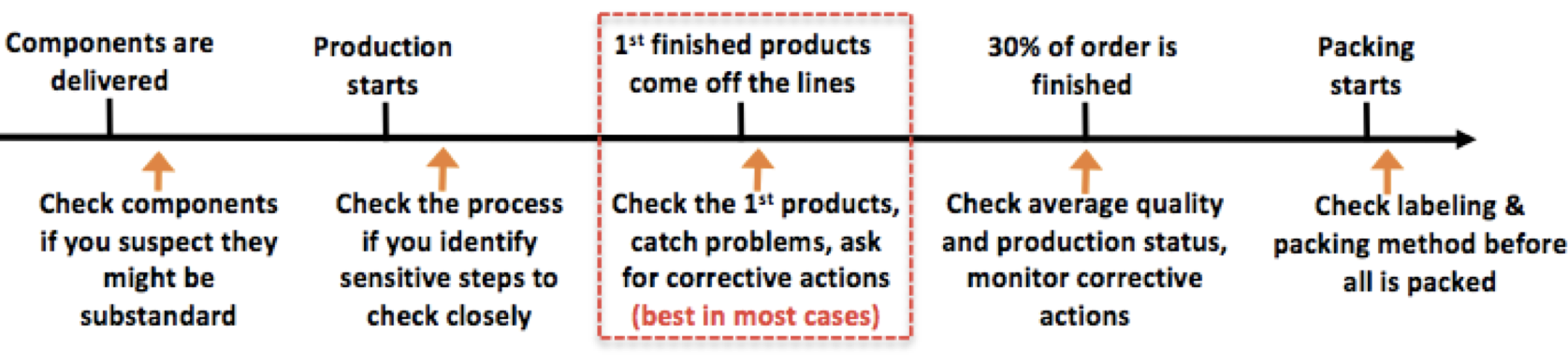 Best timing for an inspection during production