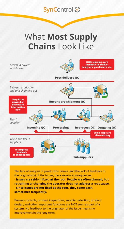 Supply Chain Management: Quality Inspections' Role - QualityInspection.org