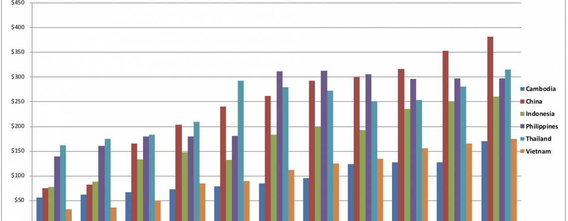 asia wage growth Archives - QualityInspection.org