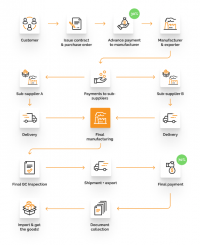 T/T Payment: How to Pay Chinese Suppliers With It - QualityInspection.org