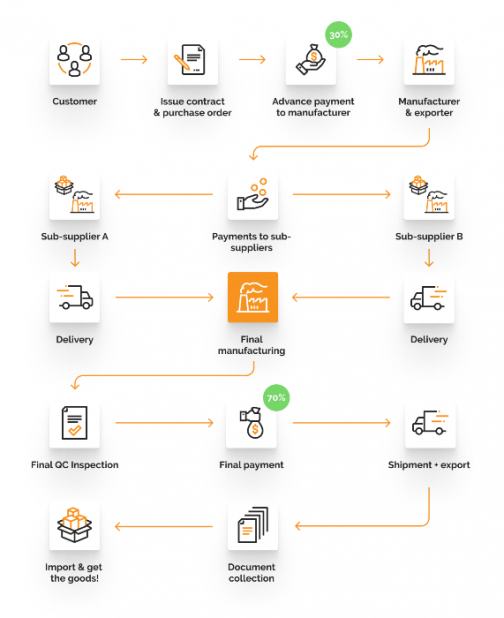 T/T Payment: How to Pay Chinese Suppliers With It - QualityInspection.org