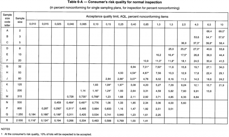 What Is the Confidence Level when Working with AQL Tables?