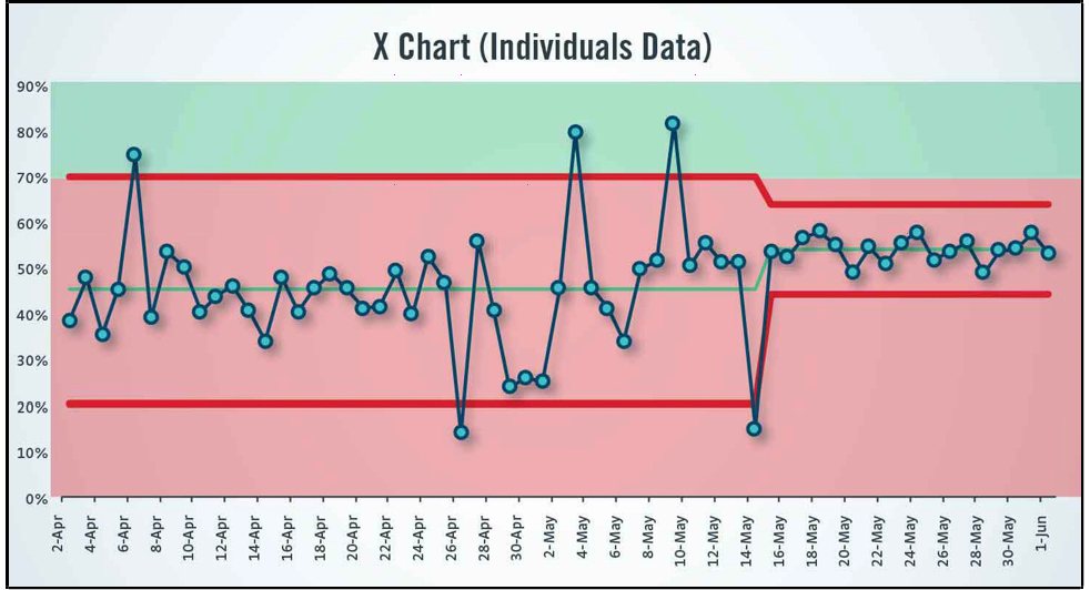 Unpredictable process x chart