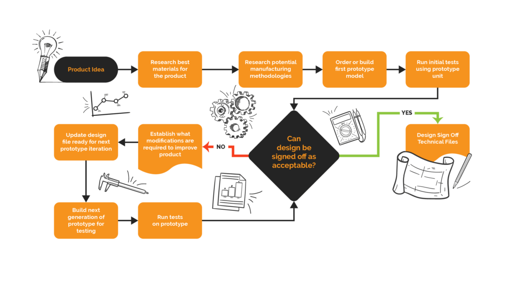 a simplified view of the prototyping process a simplified view of the prototyping process
