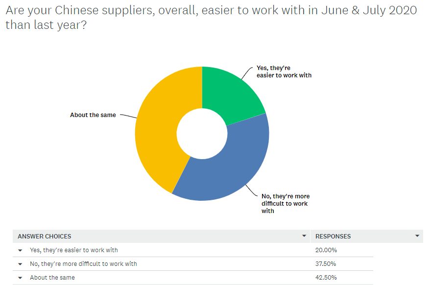 The State Of Manufacturing In China 2020 q6 working with suppliers