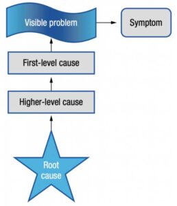 Where the root cause lies Where the root cause lies