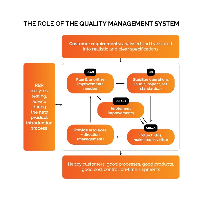 role of the quality management system