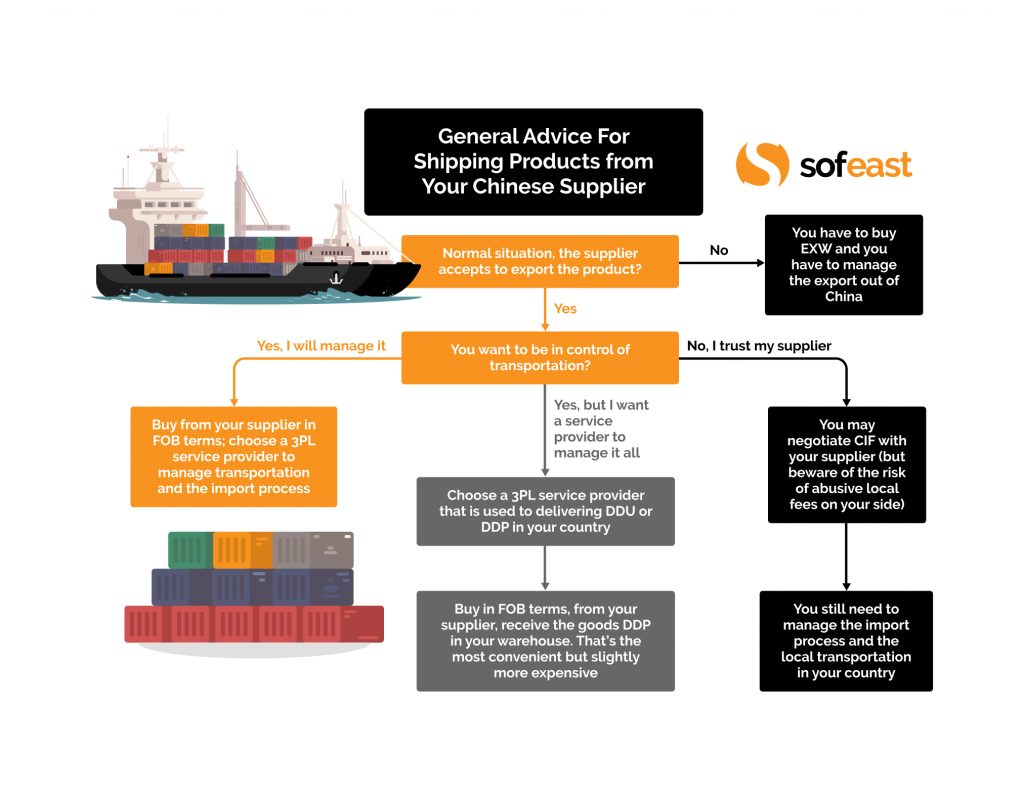 Main options of incoterms for shipping