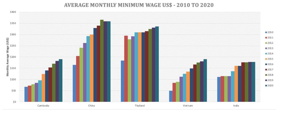 average monthly minimum wage changes asia up to 2020