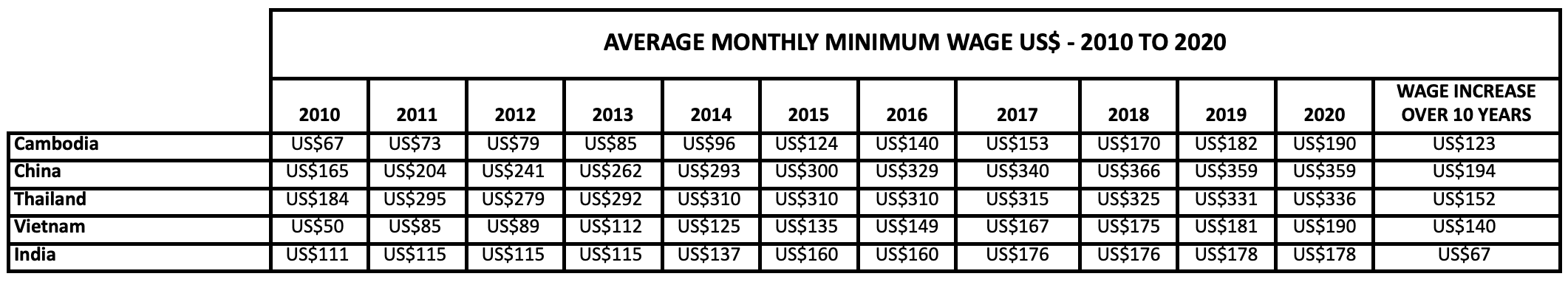 asia average monthly minimum wage in usd 2010 to 2020