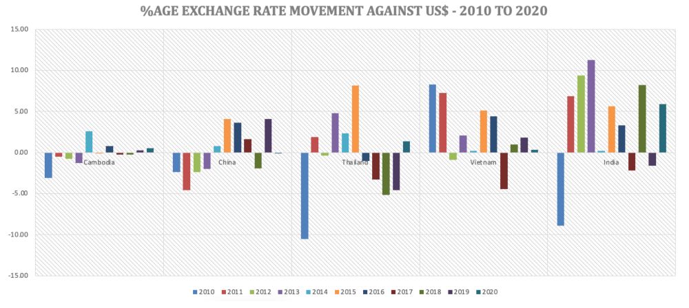 usd exchange rate movement in asia up to 2020