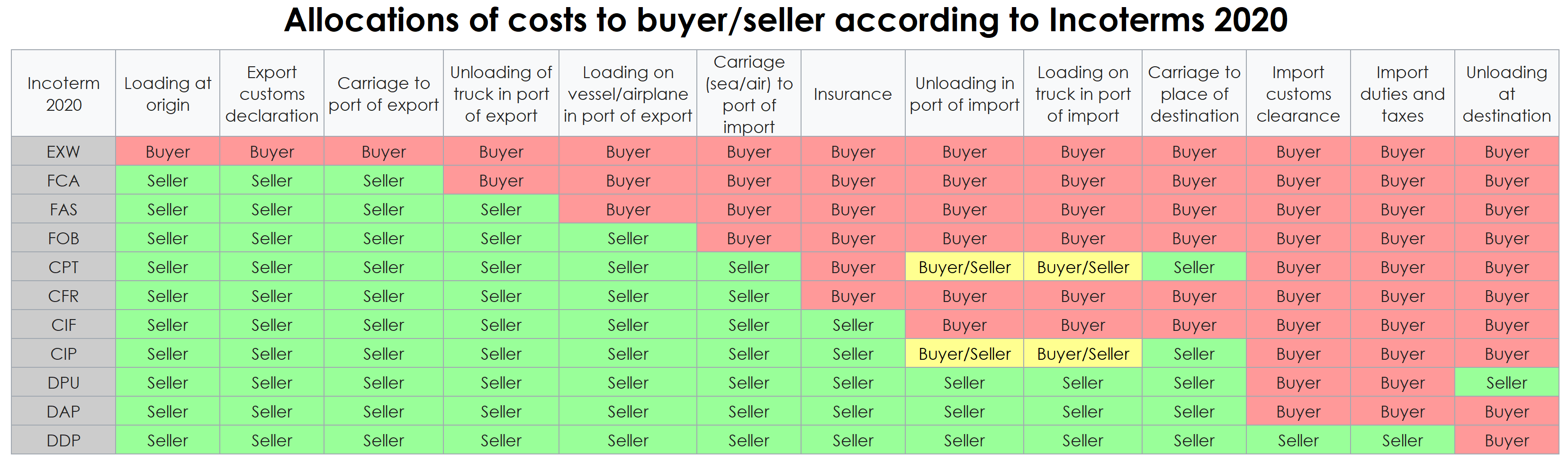 cost allocations according to incoterms 2020