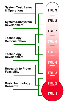 NASATechnology Readiness Level meter