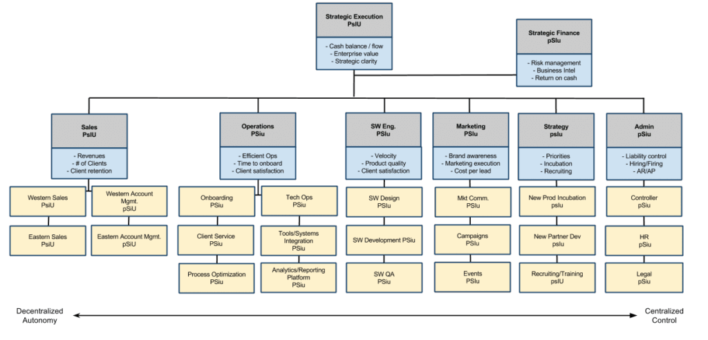 centralization of functions