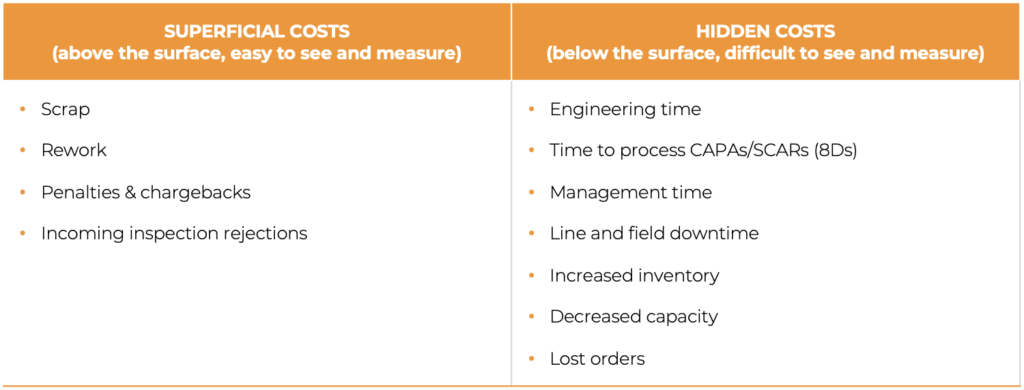 Supplier Quality Costs