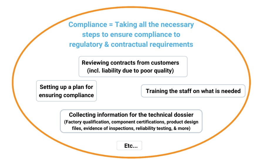 What does compliance include for imported products