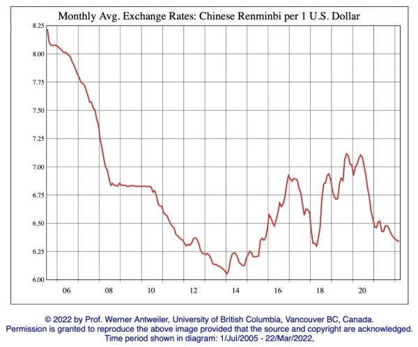 rmb usd exchange rate trends 05 to 22