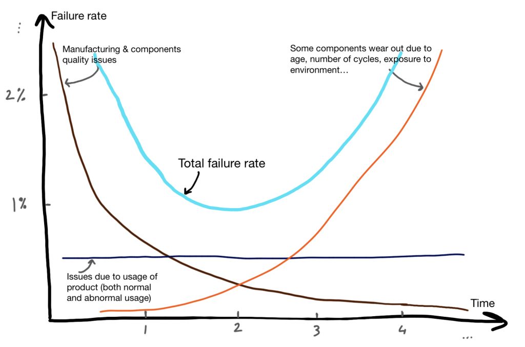 Total product failure rate over time