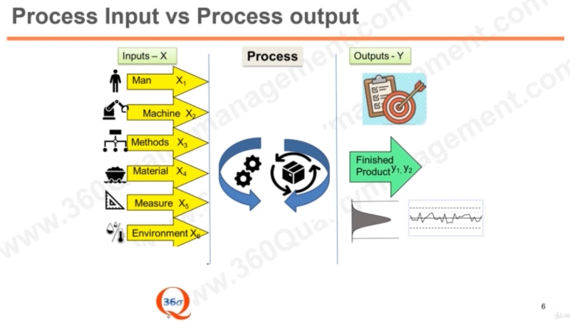 process input vs process output