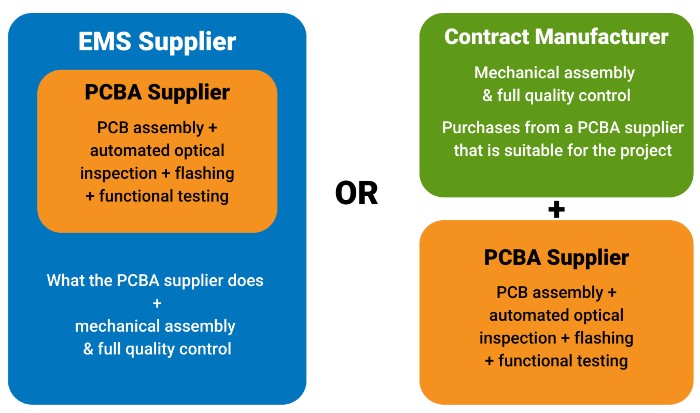 cm and pcba factory vs ems supplier