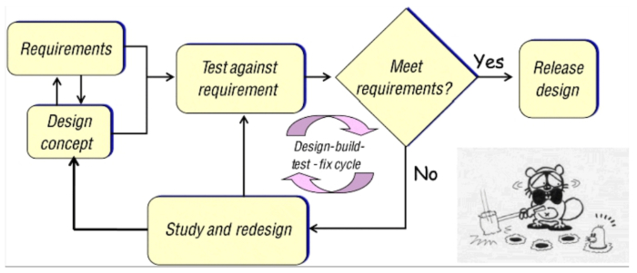 design prototype test fix approach