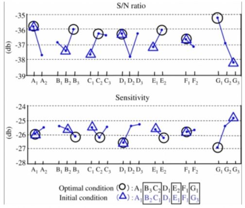 Design Optimization Benefits (Taguchi Method) - QualityInspection.org